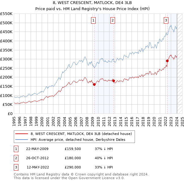 8, WEST CRESCENT, MATLOCK, DE4 3LB: Price paid vs HM Land Registry's House Price Index