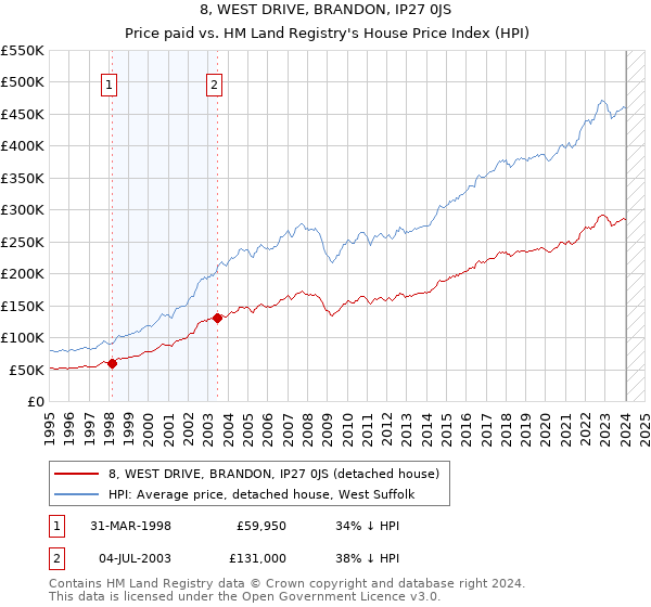 8, WEST DRIVE, BRANDON, IP27 0JS: Price paid vs HM Land Registry's House Price Index
