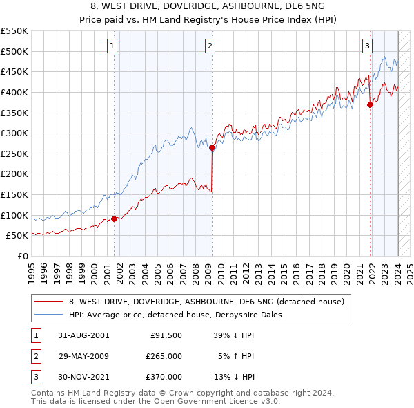 8, WEST DRIVE, DOVERIDGE, ASHBOURNE, DE6 5NG: Price paid vs HM Land Registry's House Price Index