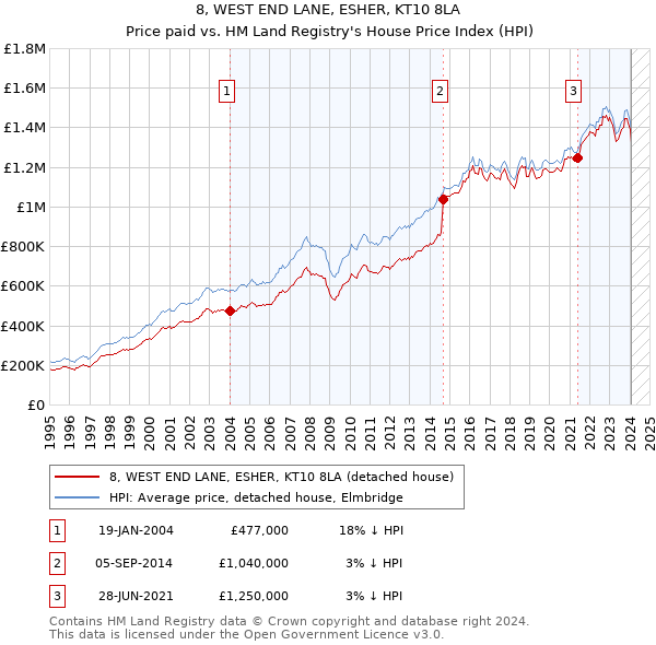 8, WEST END LANE, ESHER, KT10 8LA: Price paid vs HM Land Registry's House Price Index