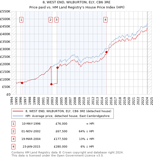 8, WEST END, WILBURTON, ELY, CB6 3RE: Price paid vs HM Land Registry's House Price Index