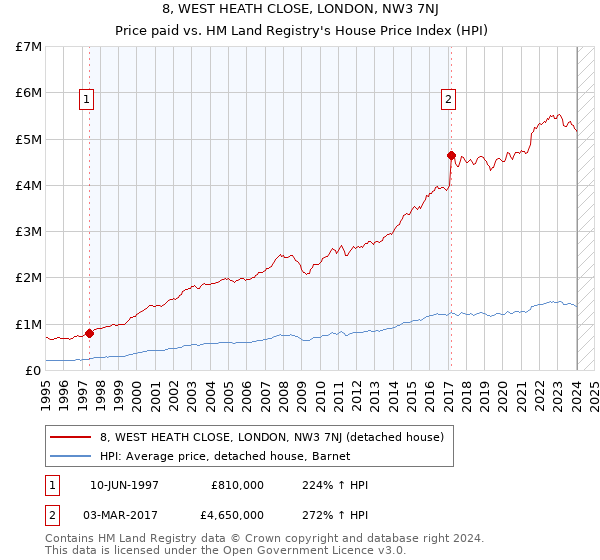 8, WEST HEATH CLOSE, LONDON, NW3 7NJ: Price paid vs HM Land Registry's House Price Index