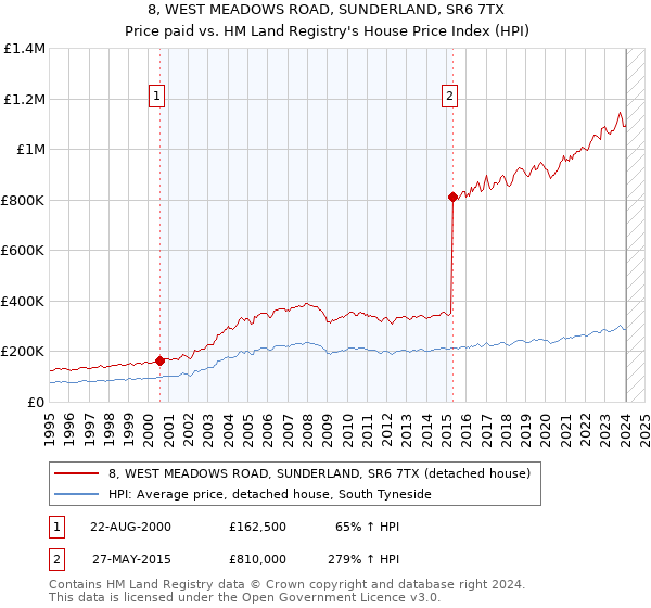 8, WEST MEADOWS ROAD, SUNDERLAND, SR6 7TX: Price paid vs HM Land Registry's House Price Index