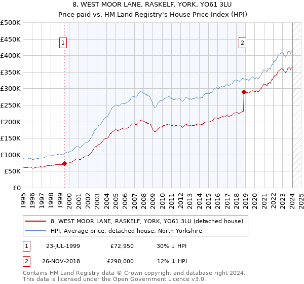 8, WEST MOOR LANE, RASKELF, YORK, YO61 3LU: Price paid vs HM Land Registry's House Price Index