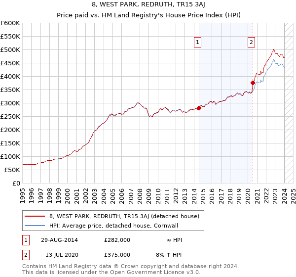 8, WEST PARK, REDRUTH, TR15 3AJ: Price paid vs HM Land Registry's House Price Index