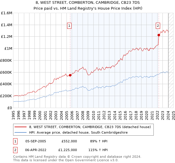8, WEST STREET, COMBERTON, CAMBRIDGE, CB23 7DS: Price paid vs HM Land Registry's House Price Index