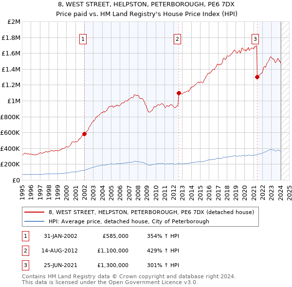 8, WEST STREET, HELPSTON, PETERBOROUGH, PE6 7DX: Price paid vs HM Land Registry's House Price Index
