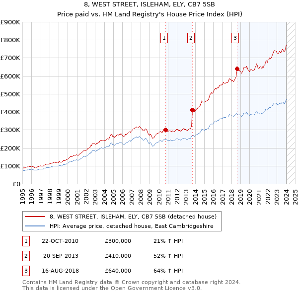 8, WEST STREET, ISLEHAM, ELY, CB7 5SB: Price paid vs HM Land Registry's House Price Index
