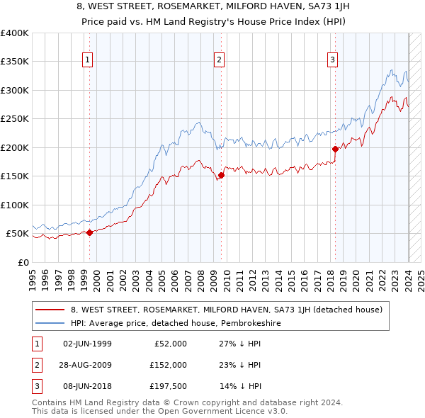 8, WEST STREET, ROSEMARKET, MILFORD HAVEN, SA73 1JH: Price paid vs HM Land Registry's House Price Index