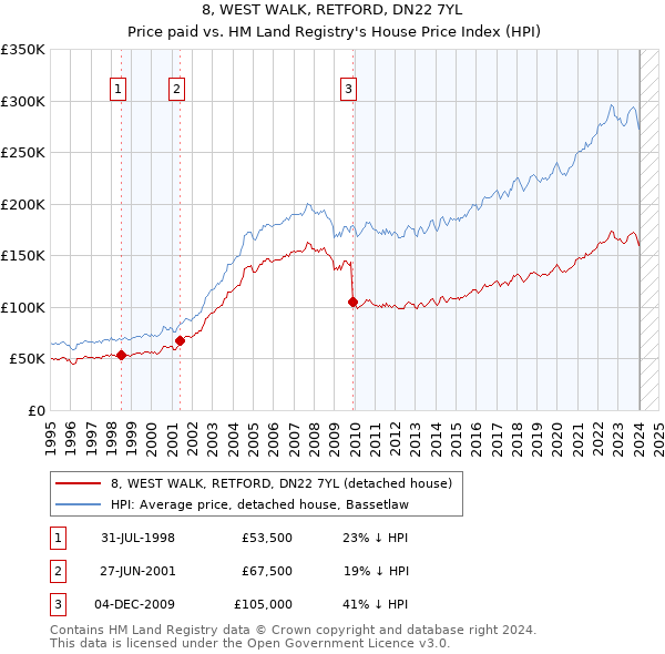 8, WEST WALK, RETFORD, DN22 7YL: Price paid vs HM Land Registry's House Price Index