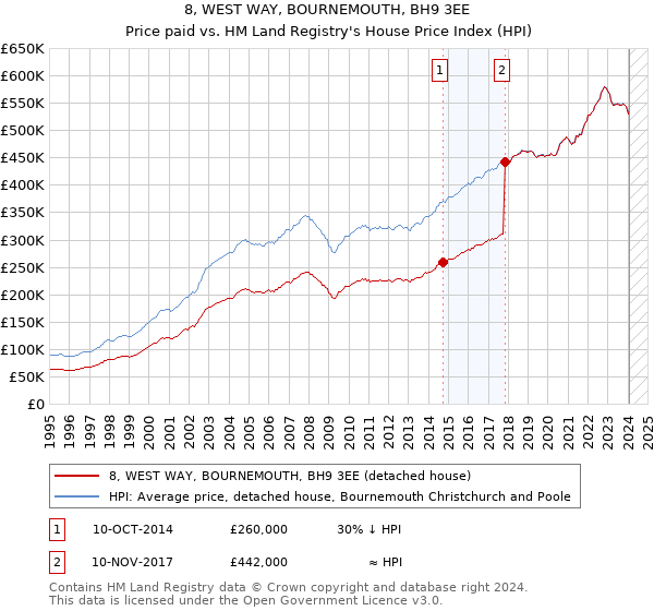 8, WEST WAY, BOURNEMOUTH, BH9 3EE: Price paid vs HM Land Registry's House Price Index