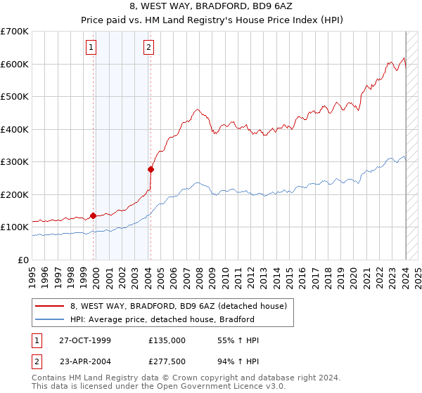 8, WEST WAY, BRADFORD, BD9 6AZ: Price paid vs HM Land Registry's House Price Index