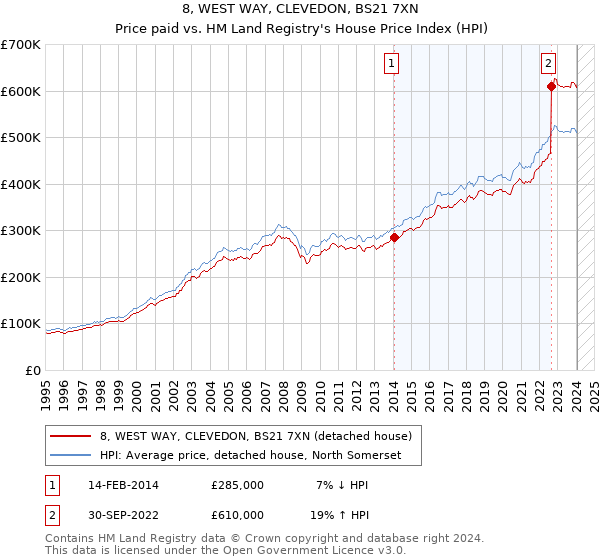 8, WEST WAY, CLEVEDON, BS21 7XN: Price paid vs HM Land Registry's House Price Index