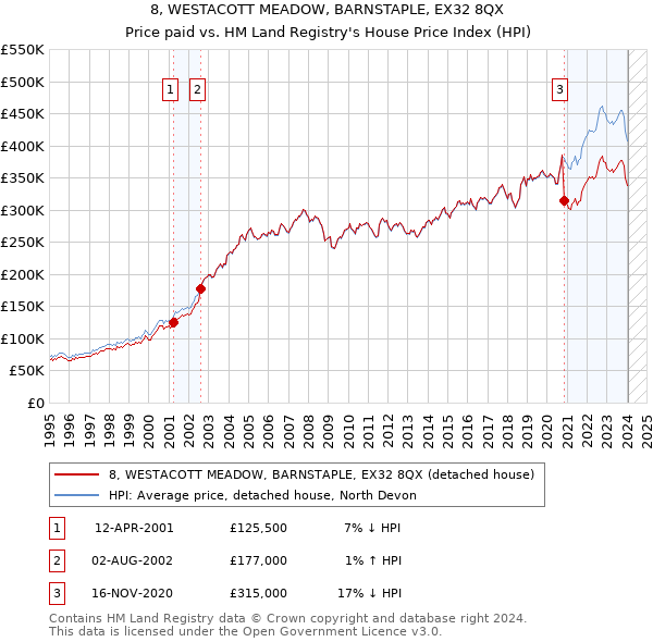 8, WESTACOTT MEADOW, BARNSTAPLE, EX32 8QX: Price paid vs HM Land Registry's House Price Index
