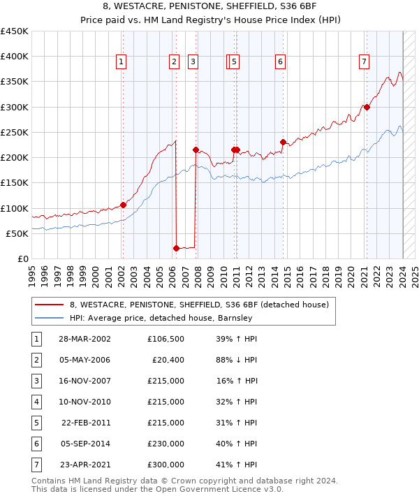 8, WESTACRE, PENISTONE, SHEFFIELD, S36 6BF: Price paid vs HM Land Registry's House Price Index