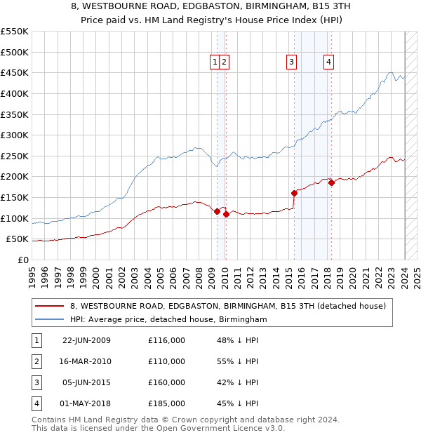 8, WESTBOURNE ROAD, EDGBASTON, BIRMINGHAM, B15 3TH: Price paid vs HM Land Registry's House Price Index