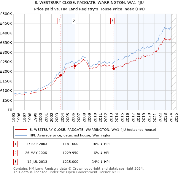 8, WESTBURY CLOSE, PADGATE, WARRINGTON, WA1 4JU: Price paid vs HM Land Registry's House Price Index