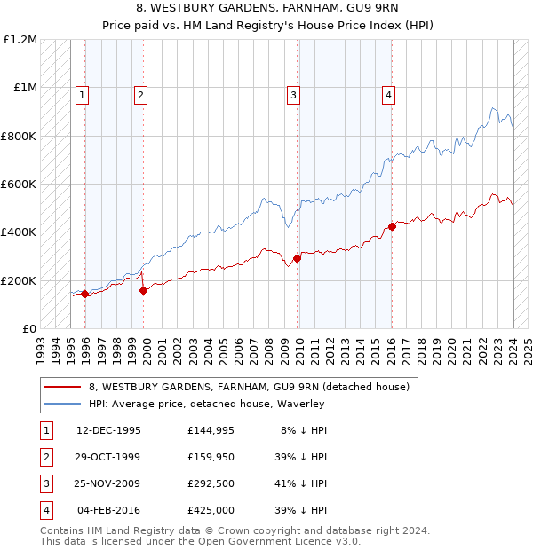 8, WESTBURY GARDENS, FARNHAM, GU9 9RN: Price paid vs HM Land Registry's House Price Index