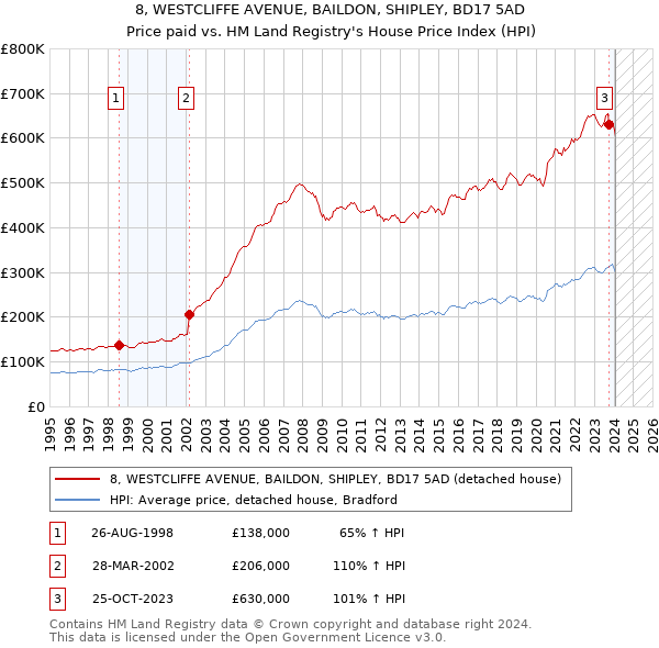 8, WESTCLIFFE AVENUE, BAILDON, SHIPLEY, BD17 5AD: Price paid vs HM Land Registry's House Price Index