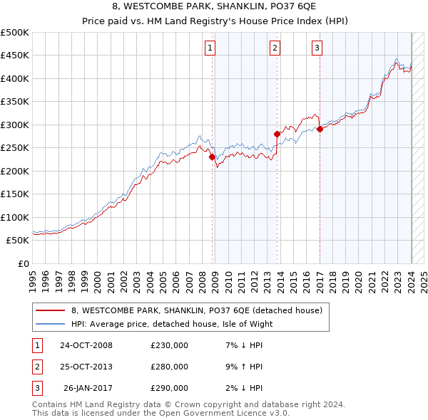 8, WESTCOMBE PARK, SHANKLIN, PO37 6QE: Price paid vs HM Land Registry's House Price Index