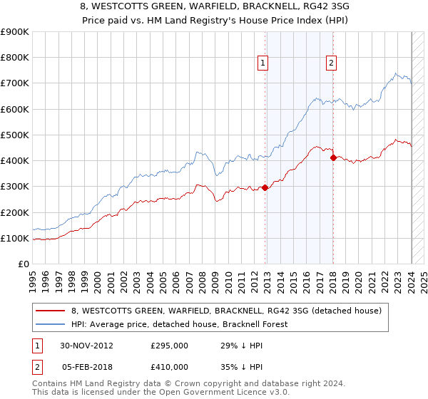 8, WESTCOTTS GREEN, WARFIELD, BRACKNELL, RG42 3SG: Price paid vs HM Land Registry's House Price Index