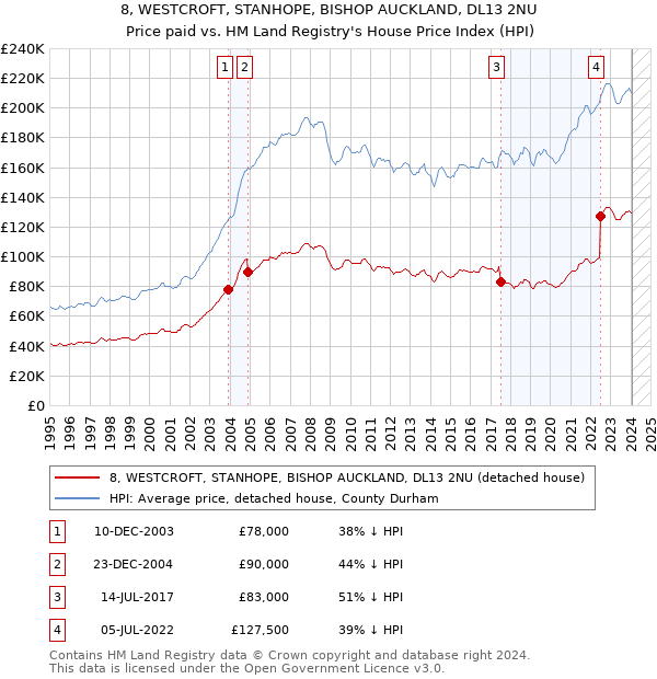 8, WESTCROFT, STANHOPE, BISHOP AUCKLAND, DL13 2NU: Price paid vs HM Land Registry's House Price Index