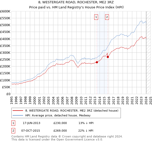 8, WESTERGATE ROAD, ROCHESTER, ME2 3RZ: Price paid vs HM Land Registry's House Price Index