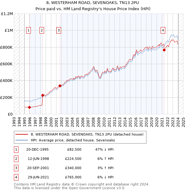 8, WESTERHAM ROAD, SEVENOAKS, TN13 2PU: Price paid vs HM Land Registry's House Price Index
