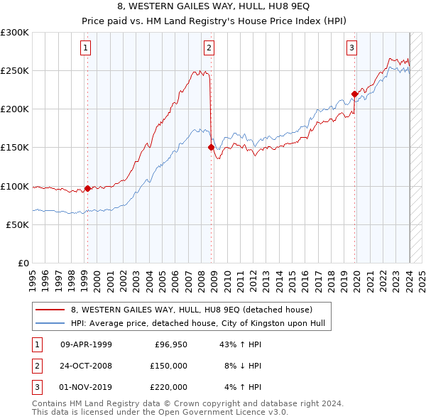 8, WESTERN GAILES WAY, HULL, HU8 9EQ: Price paid vs HM Land Registry's House Price Index