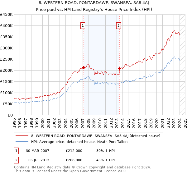 8, WESTERN ROAD, PONTARDAWE, SWANSEA, SA8 4AJ: Price paid vs HM Land Registry's House Price Index