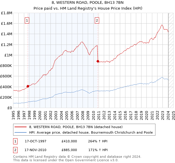 8, WESTERN ROAD, POOLE, BH13 7BN: Price paid vs HM Land Registry's House Price Index