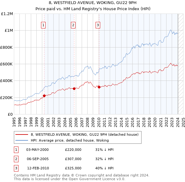 8, WESTFIELD AVENUE, WOKING, GU22 9PH: Price paid vs HM Land Registry's House Price Index