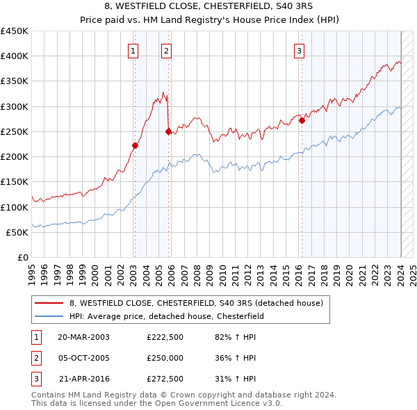 8, WESTFIELD CLOSE, CHESTERFIELD, S40 3RS: Price paid vs HM Land Registry's House Price Index