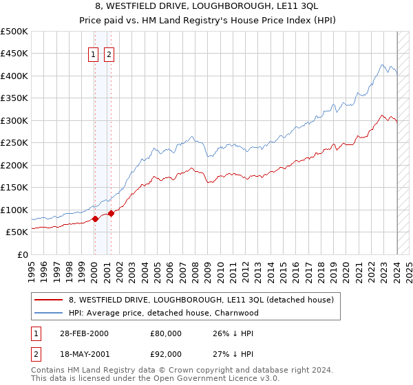8, WESTFIELD DRIVE, LOUGHBOROUGH, LE11 3QL: Price paid vs HM Land Registry's House Price Index