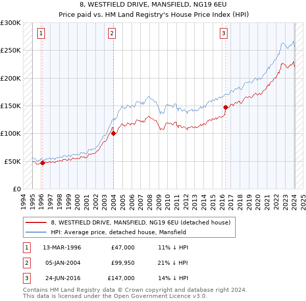 8, WESTFIELD DRIVE, MANSFIELD, NG19 6EU: Price paid vs HM Land Registry's House Price Index