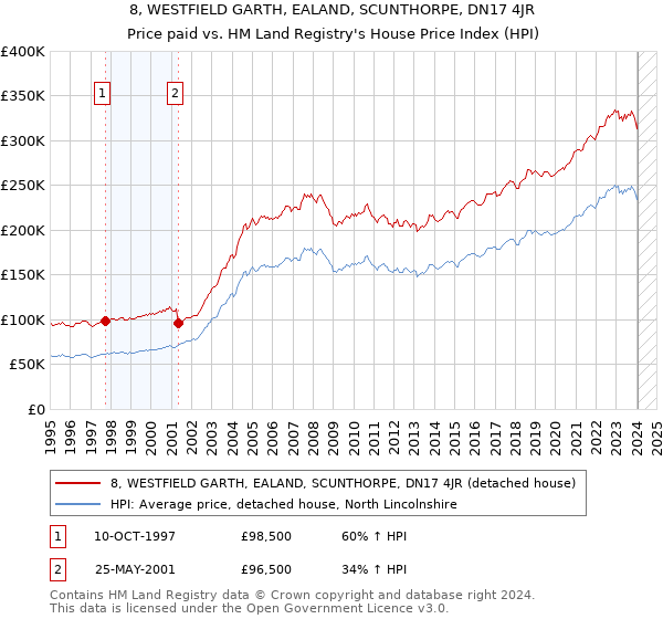 8, WESTFIELD GARTH, EALAND, SCUNTHORPE, DN17 4JR: Price paid vs HM Land Registry's House Price Index