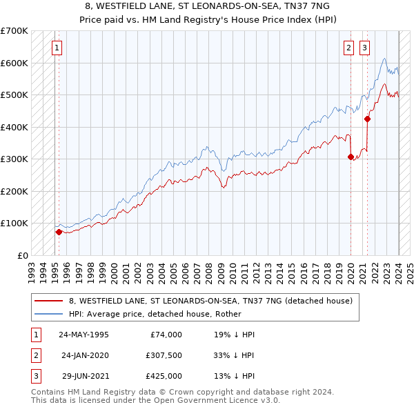 8, WESTFIELD LANE, ST LEONARDS-ON-SEA, TN37 7NG: Price paid vs HM Land Registry's House Price Index