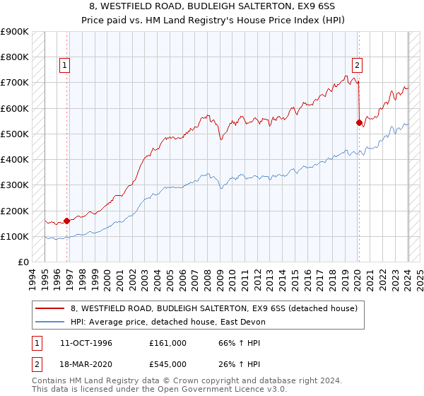 8, WESTFIELD ROAD, BUDLEIGH SALTERTON, EX9 6SS: Price paid vs HM Land Registry's House Price Index
