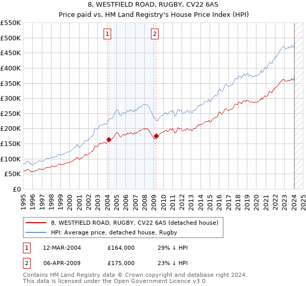8, WESTFIELD ROAD, RUGBY, CV22 6AS: Price paid vs HM Land Registry's House Price Index
