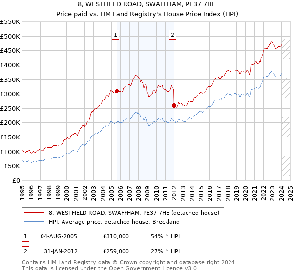 8, WESTFIELD ROAD, SWAFFHAM, PE37 7HE: Price paid vs HM Land Registry's House Price Index