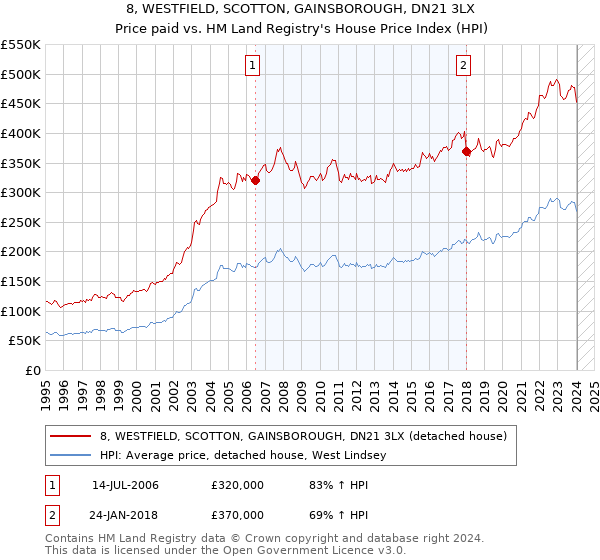 8, WESTFIELD, SCOTTON, GAINSBOROUGH, DN21 3LX: Price paid vs HM Land Registry's House Price Index