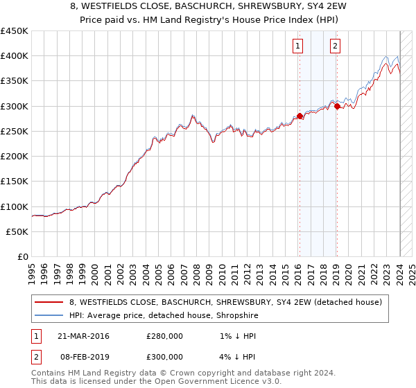 8, WESTFIELDS CLOSE, BASCHURCH, SHREWSBURY, SY4 2EW: Price paid vs HM Land Registry's House Price Index