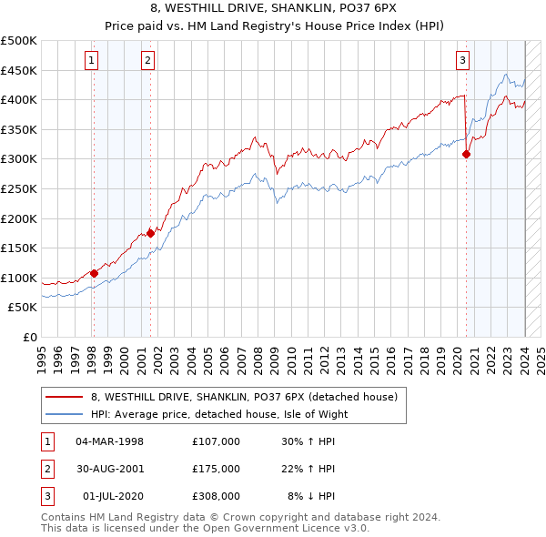8, WESTHILL DRIVE, SHANKLIN, PO37 6PX: Price paid vs HM Land Registry's House Price Index
