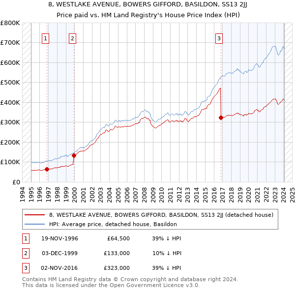 8, WESTLAKE AVENUE, BOWERS GIFFORD, BASILDON, SS13 2JJ: Price paid vs HM Land Registry's House Price Index