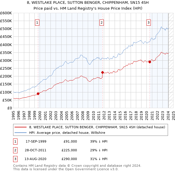 8, WESTLAKE PLACE, SUTTON BENGER, CHIPPENHAM, SN15 4SH: Price paid vs HM Land Registry's House Price Index
