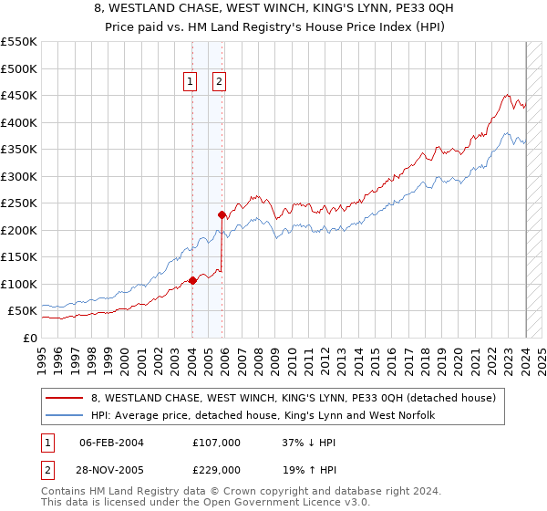 8, WESTLAND CHASE, WEST WINCH, KING'S LYNN, PE33 0QH: Price paid vs HM Land Registry's House Price Index