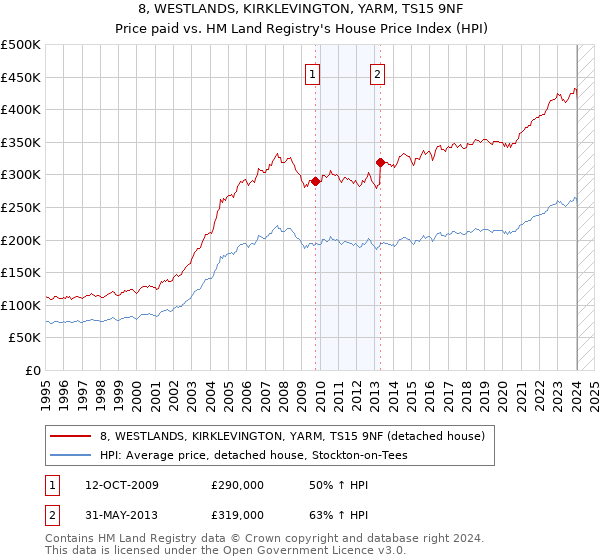 8, WESTLANDS, KIRKLEVINGTON, YARM, TS15 9NF: Price paid vs HM Land Registry's House Price Index