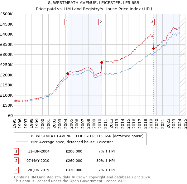 8, WESTMEATH AVENUE, LEICESTER, LE5 6SR: Price paid vs HM Land Registry's House Price Index