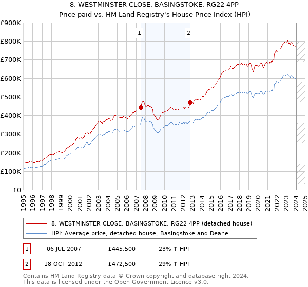 8, WESTMINSTER CLOSE, BASINGSTOKE, RG22 4PP: Price paid vs HM Land Registry's House Price Index
