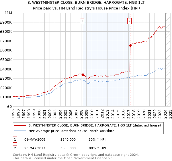 8, WESTMINSTER CLOSE, BURN BRIDGE, HARROGATE, HG3 1LT: Price paid vs HM Land Registry's House Price Index
